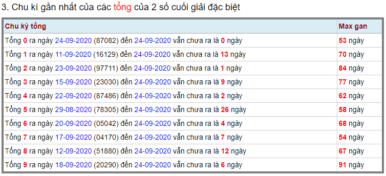 Soi cầu miền bắc ngày 25/09/2020 (Hình 15)