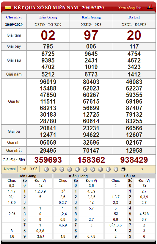 Soi cầu KQXS Miền Nam chủ nhật ngày 27/09/2020 (Hình 9)