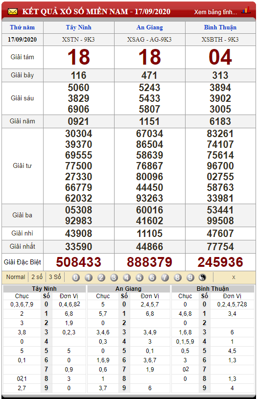 Soi cầu miền nam thứ 5 ngày 24/09/2020 (Hình 9)