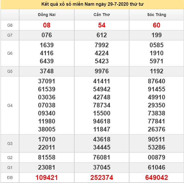 Kết quả khảo sát miền Nam ngày 5/8/2020 (Hình 2)