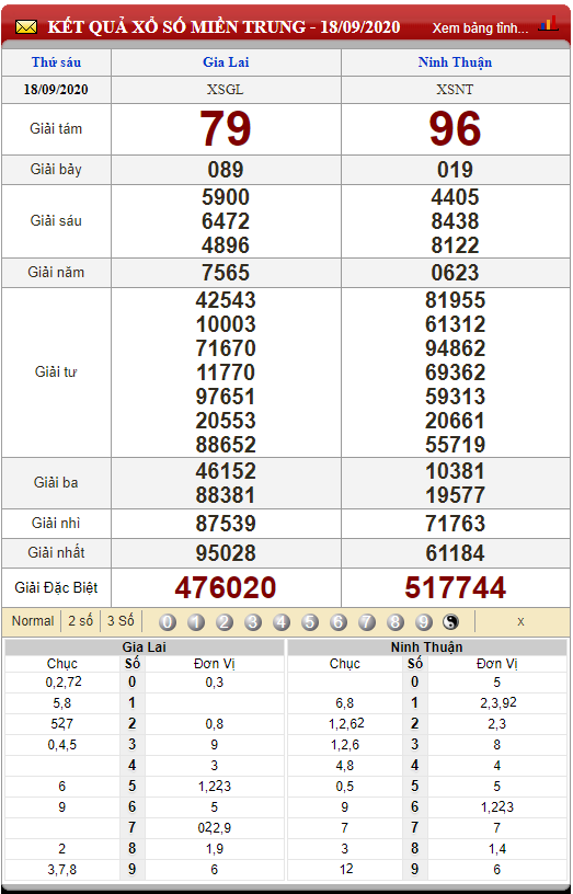Kết quả soi cầu miền trung thứ 6 ngày 25/09/2020 (Hình 9)