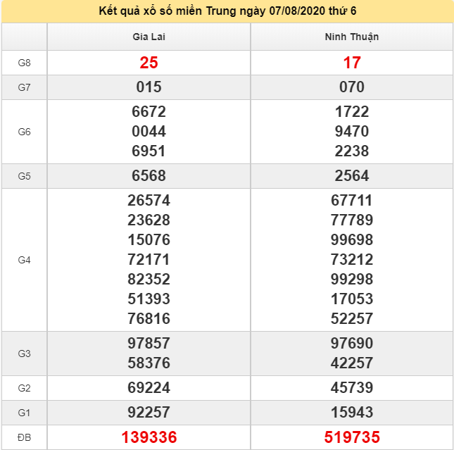 Soi cầu miền trung ngày 14/8/2020 (Hình 8)