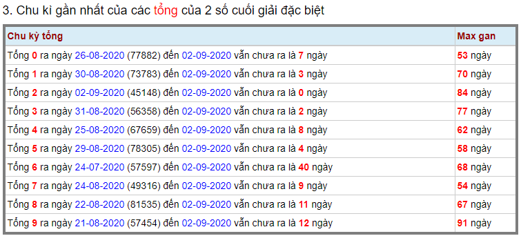 Kết quả kiểm tra miền Bắc ngày 3 tháng 9 năm 2020 (Hình 14)