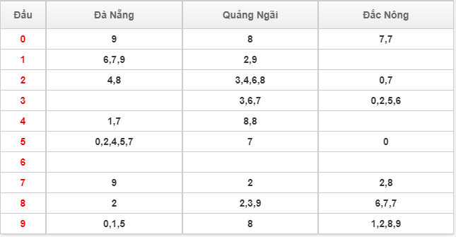Nhận định KQXS miền trung ngày 22/8/2020 (Hình 8)