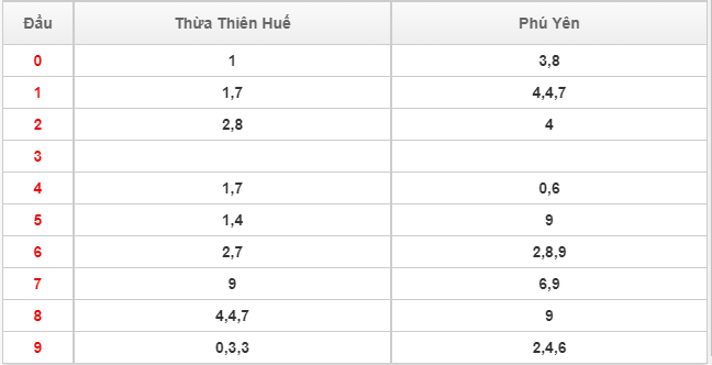10/08/2020 (Hình 9) Kết quả kiểm tra khu vực miền Trung