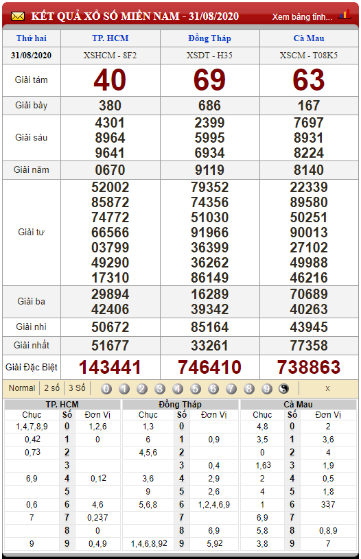 Kết quả soi cầu miền Nam thứ 2 ngày 07/09/2020 (Hình 9)