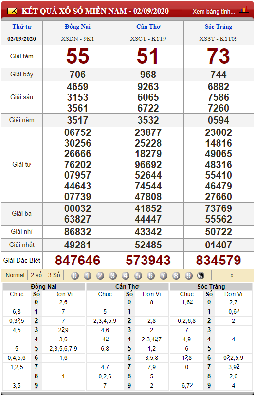 Xem Kết quả Miền Nam Thứ 4 ngày 9 tháng 9 năm 2020 (Hình 9)