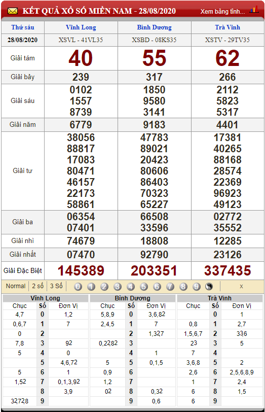 Xem KQXS Miền Nam Thứ Sáu ngày 4 tháng 9 năm 2020 (Hình 9)