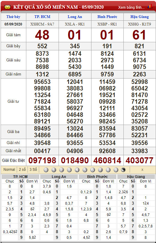 Soi cầu KQXS Miền Nam thứ 7 ngày 12/09/2020 (Hình 9)