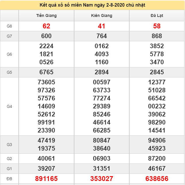 08/02/2020 (Hình 6) Kết quả Khảo sát Miền Nam