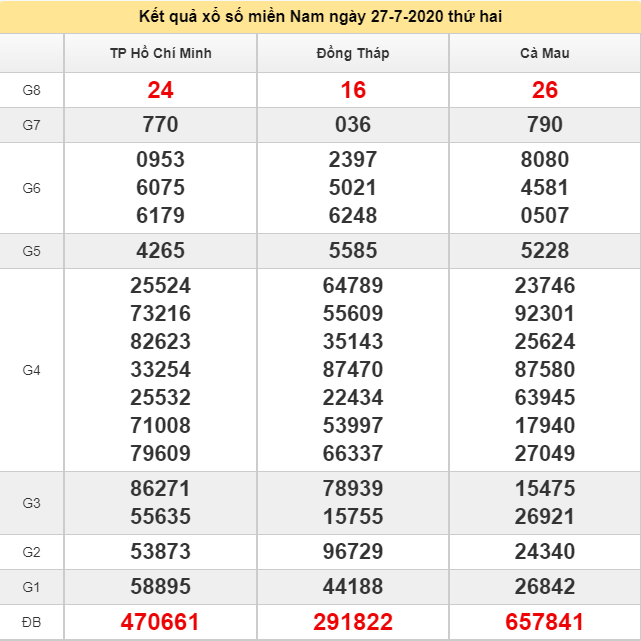 Ngày 3 tháng 8 năm 2020 Truy vấn Kết quả Miền Nam (Hình 4) Ngày 3 tháng 8 năm 2020 Truy vấn Kết quả Miền Nam (Hình 4)