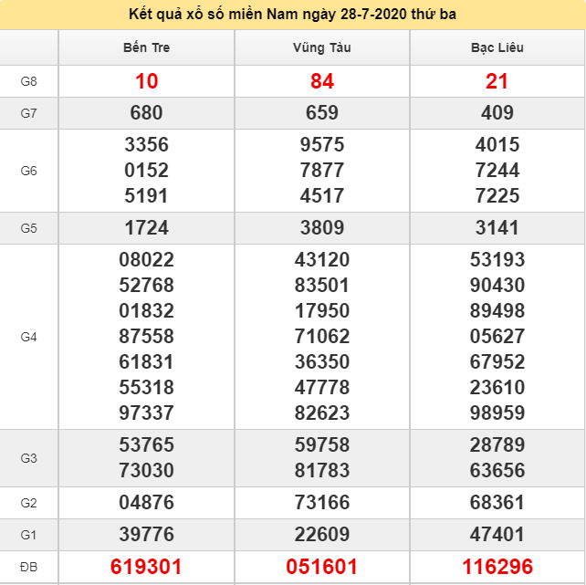 Kết quả kiểm tra phía Nam ngày 4/8/2020 (Hình 2)