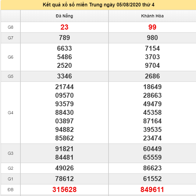 12/08/2020 (Hình 8) Kết quả thanh tra miền Trung