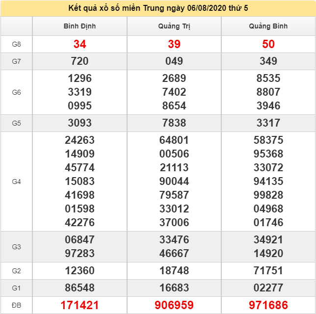 Nhận định KQXS miền trung ngày 13/8/2020 (Hình 8)