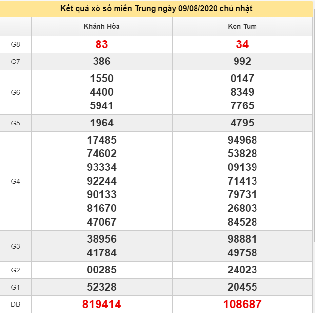 Nhận định KQXS miền trung ngày 16/8/2020 (Hình 8)