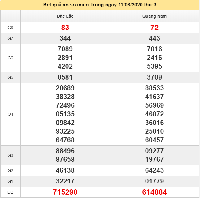 Nhận định KQXS miền trung ngày 18/8/2020 (Hình 8)