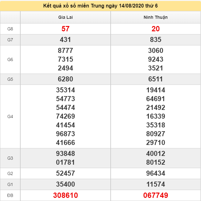 Nhận định KQXS miền trung ngày 21/8/2020 (Hình 7) Nhận định KQXS miền trung ngày 21/8/2020 (Hình 7)