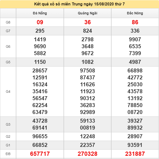 Nhận định KQXS miền trung ngày 22/8/2020 (Hình 7)