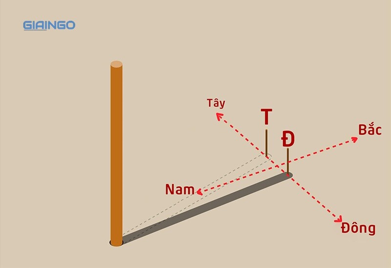 Cách xác định phương hướng theo phương pháp của Owen Doff.