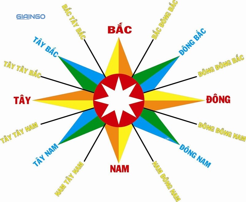 Có bao nhiêu hướng?
